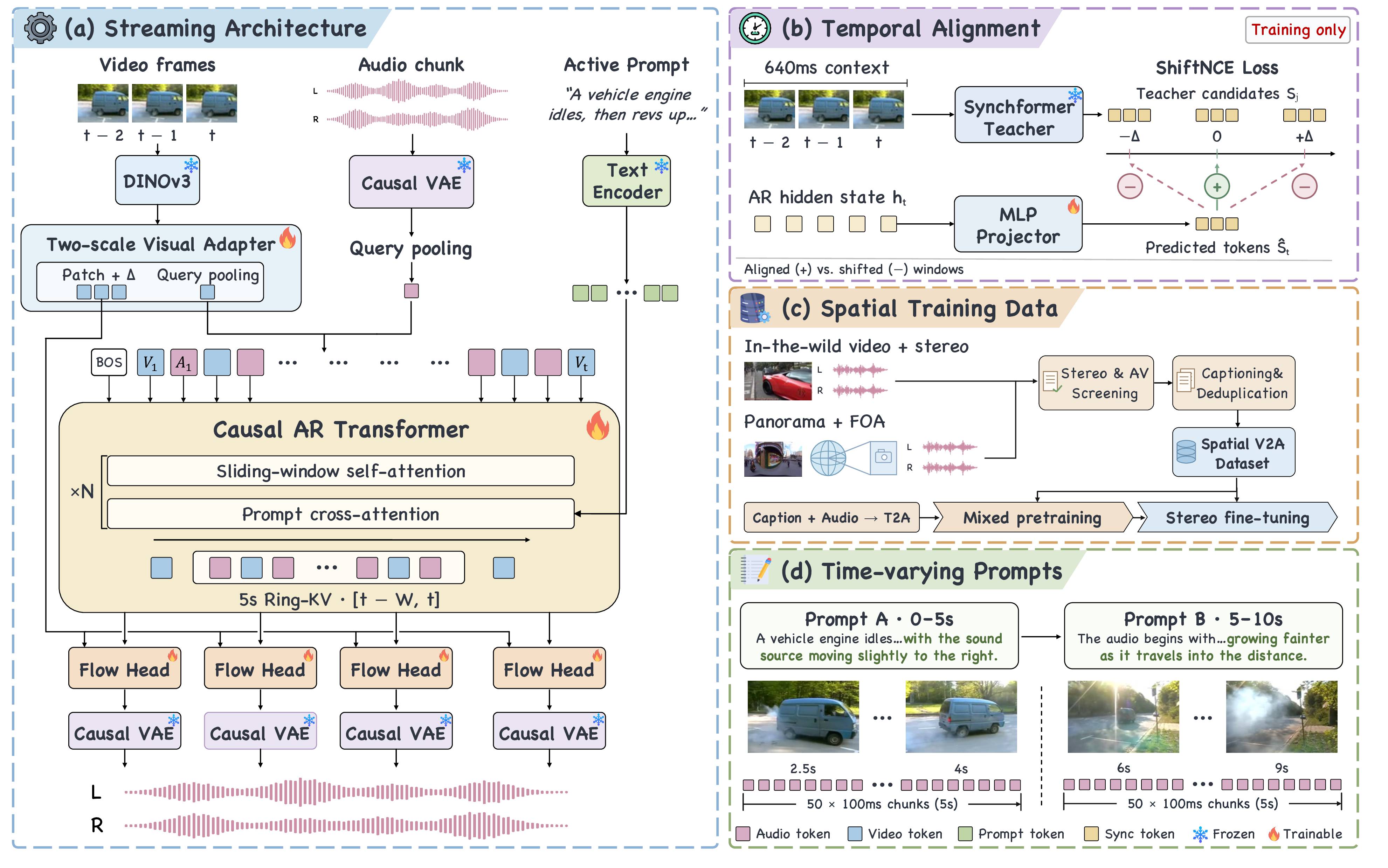 WorldSonus architecture: causal streaming audiovisual generation, training-only temporal alignment, spatial stereo supervision, and time-varying prompt control.